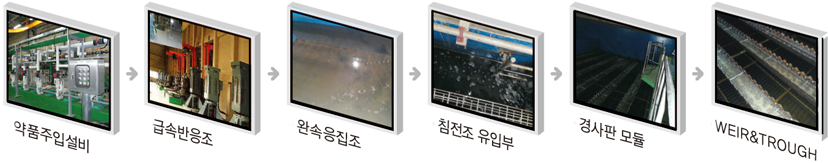 약품주입설비 - 급속반응조 - 완속응집도 - 침전조유입부 - 경사판모듈 - WEIR&TROUGH