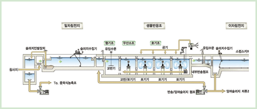 A&sup2;O공법 계통도